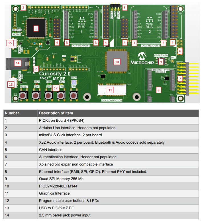 Microchip Technology PIC32MZ EF 2.0開発ボード（DM320209）